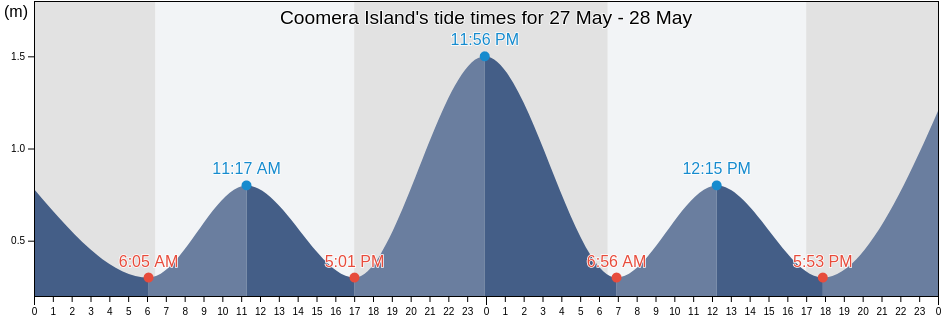 Coomera Island, Queensland, Australia tide chart