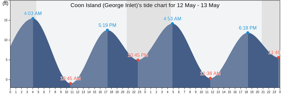 Coon Island (George Inlet), Ketchikan Gateway Borough, Alaska, United States tide chart