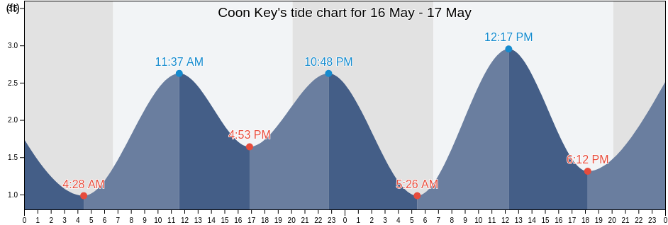 Coon Key, Collier County, Florida, United States tide chart