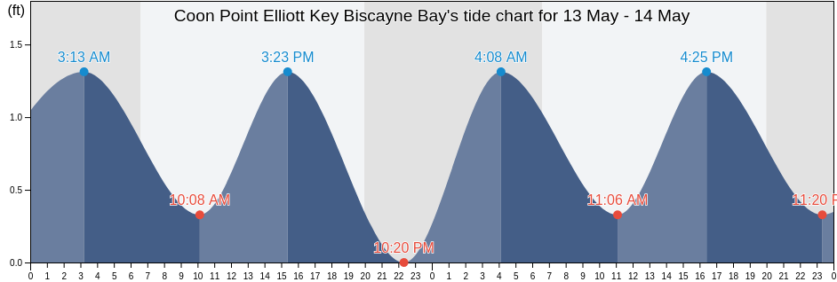 Coon Point Elliott Key Biscayne Bay, Miami-Dade County, Florida, United States tide chart
