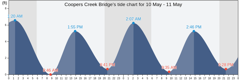 Coopers Creek Bridge, Salem County, New Jersey, United States tide chart