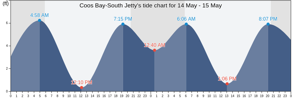 Coos Bay-South Jetty, Coos County, Oregon, United States tide chart