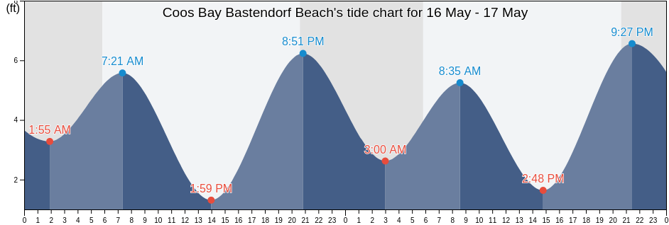 Coos Bay Bastendorf Beach, Coos County, Oregon, United States tide chart