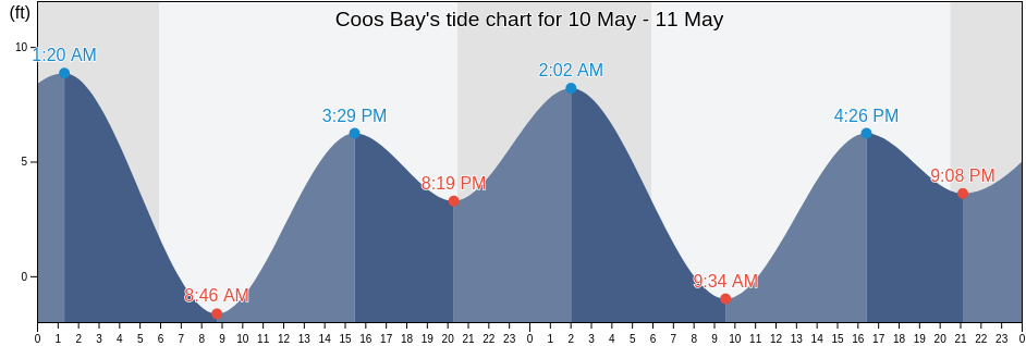 Coos Bay, Coos County, Oregon, United States tide chart