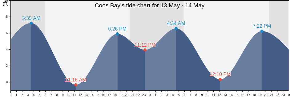 Coos Bay, Coos County, Oregon, United States tide chart