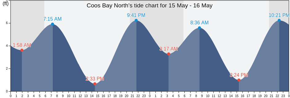 Coos Bay North, Coos County, Oregon, United States tide chart