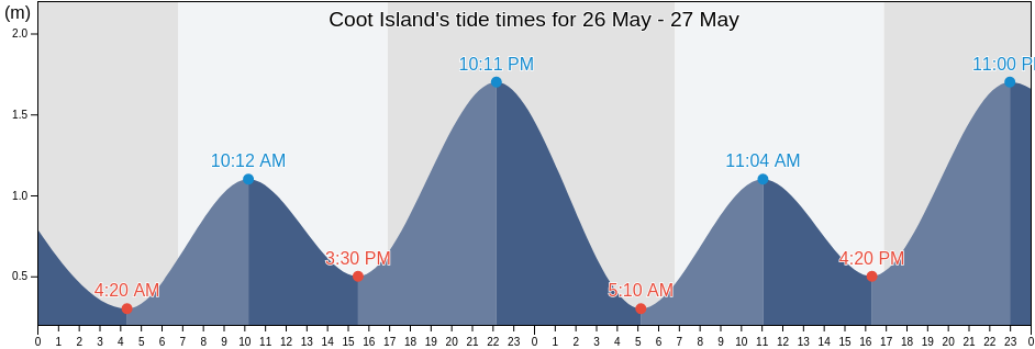 Coot Island, New South Wales, Australia tide chart
