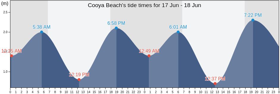 Cooya Beach, Douglas, Queensland, Australia tide chart