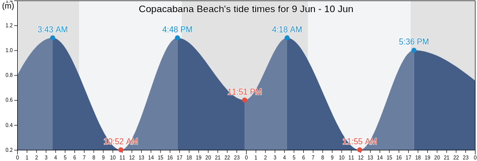 Copacabana Beach, Rio de Janeiro, Rio de Janeiro, Brazil tide chart