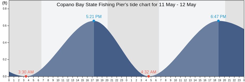 Copano Bay State Fishing Pier, Aransas County, Texas, United States tide chart