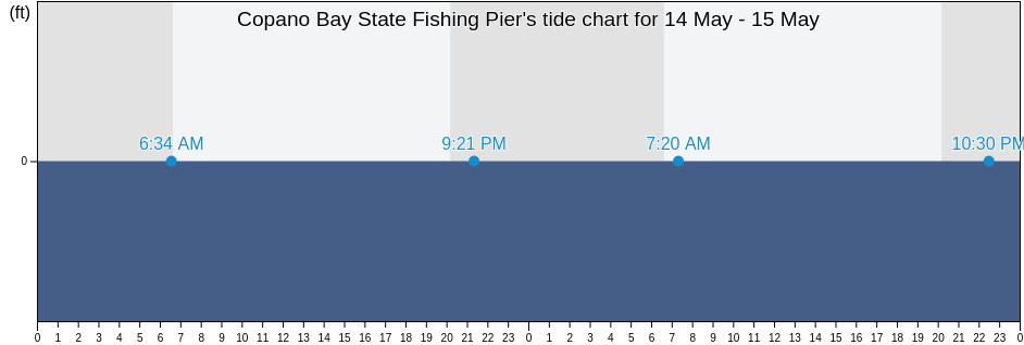 Copano Bay State Fishing Pier, Aransas County, Texas, United States tide chart