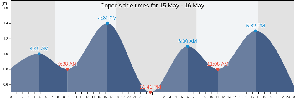 Copec, Provincia de Valparaiso, Valparaiso, Chile tide chart