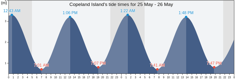 Copeland Island, Northern Ireland, United Kingdom tide chart