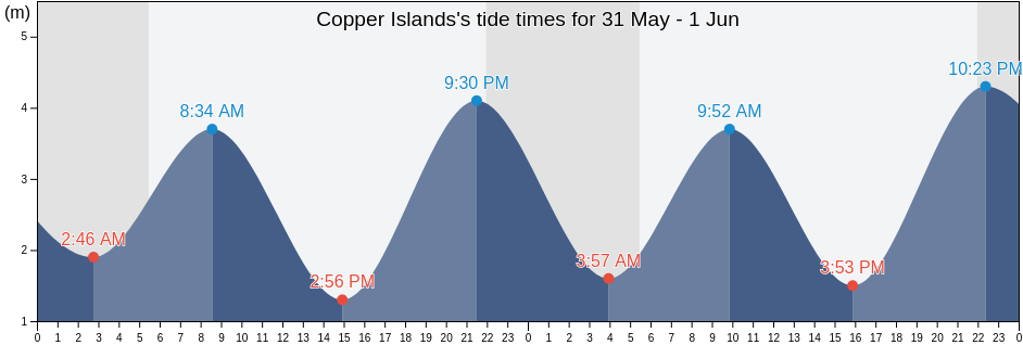 Copper Islands, Skeena-Queen Charlotte Regional District, British Columbia, Canada tide chart