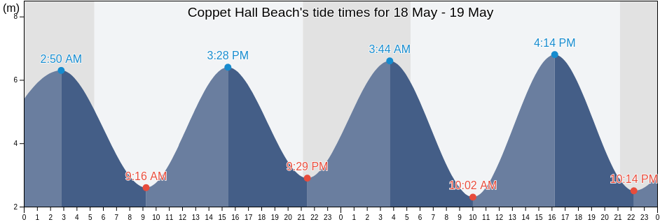 Coppet Hall Beach, Pembrokeshire, Wales, United Kingdom tide chart