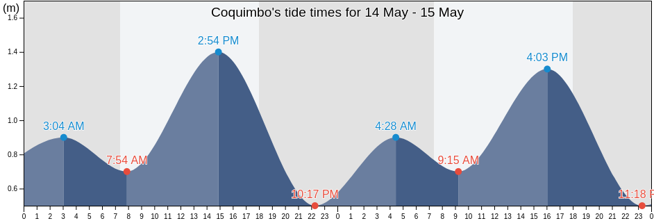 Coquimbo, Coquimbo Region, Chile tide chart