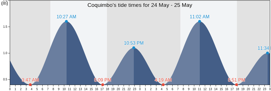 Coquimbo, Coquimbo Region, Chile tide chart