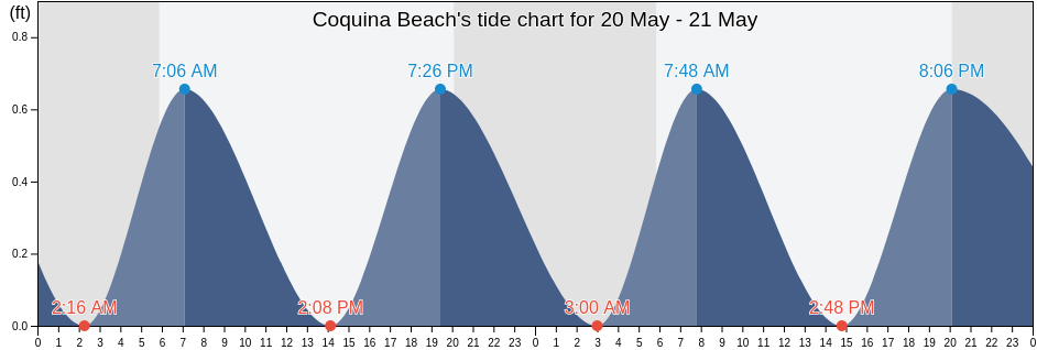 Coquina Beach, Dare County, North Carolina, United States tide chart