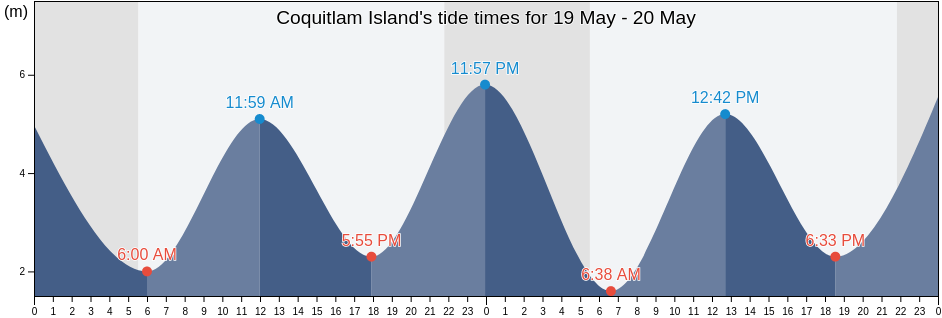 Coquitlam Island, Skeena-Queen Charlotte Regional District, British Columbia, Canada tide chart