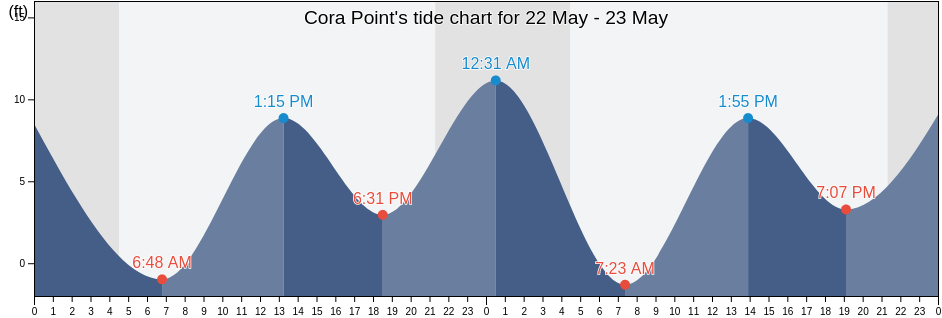 Cora Point, Petersburg Borough, Alaska, United States tide chart