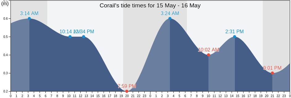Corail, Arrondissement de Corail, Grandans, Haiti tide chart