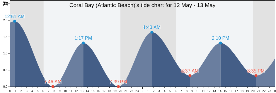 Coral Bay (Atlantic Beach), Carteret County, North Carolina, United States tide chart
