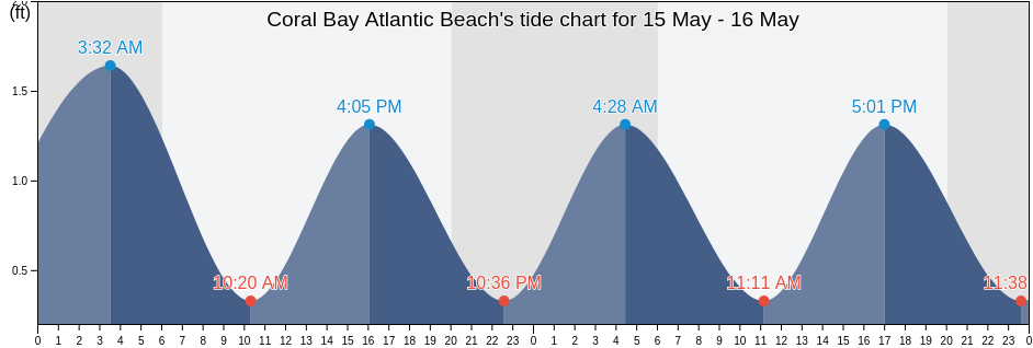 Coral Bay Atlantic Beach, Carteret County, North Carolina, United States tide chart