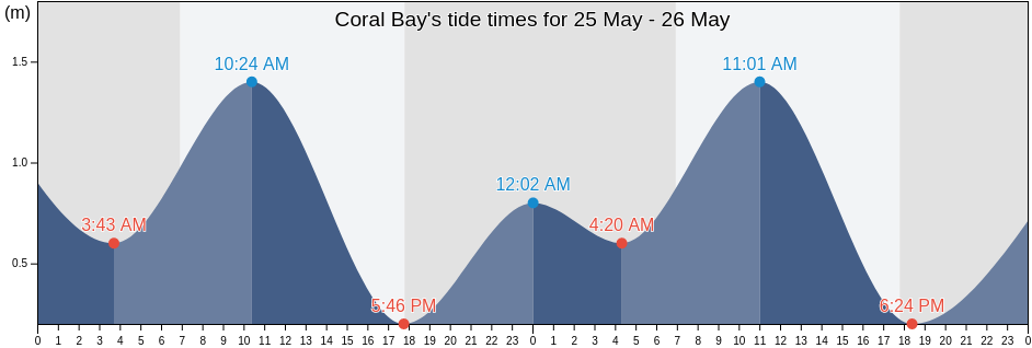 Coral Bay, Exmouth, Western Australia, Australia tide chart