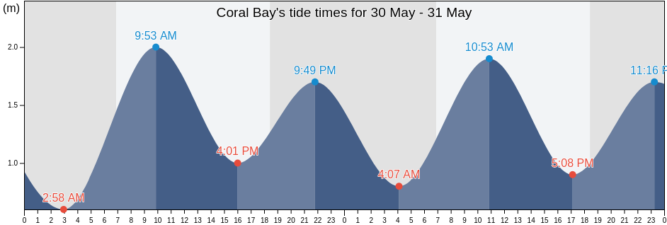 Coral Bay, Northern Territory, Australia tide chart