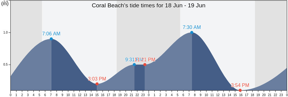 Coral Beach, Philippines tide chart