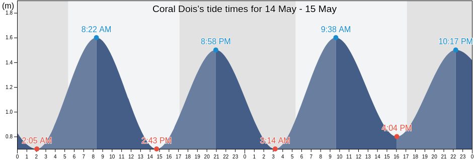 Coral Dois, Camaragibe, Pernambuco, Brazil tide chart