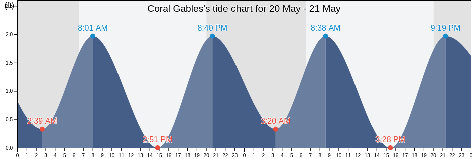 Coral Gables, Miami-Dade County, Florida, United States tide chart