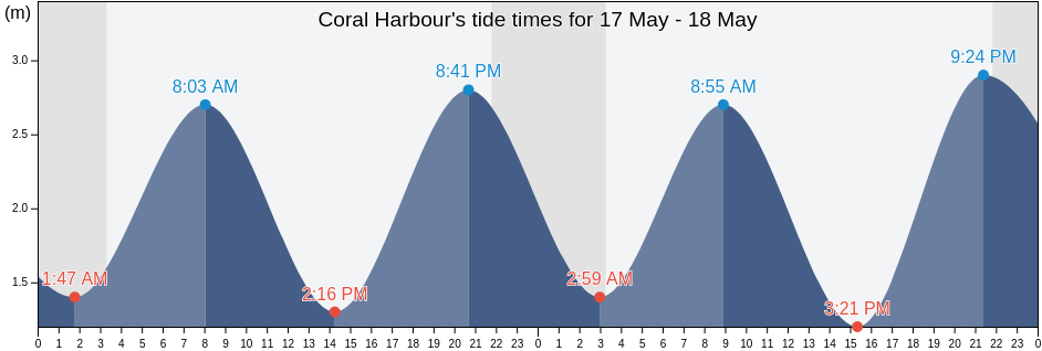 Coral Harbour, Nunavut, Canada tide chart