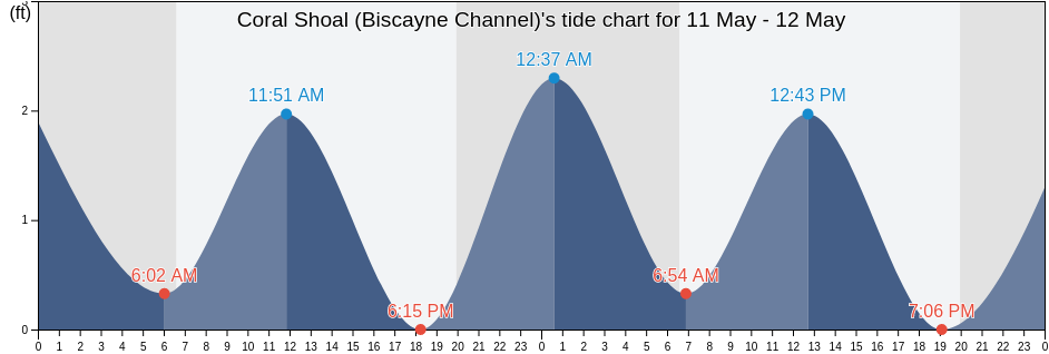 Coral Shoal (Biscayne Channel), Miami-Dade County, Florida, United States tide chart