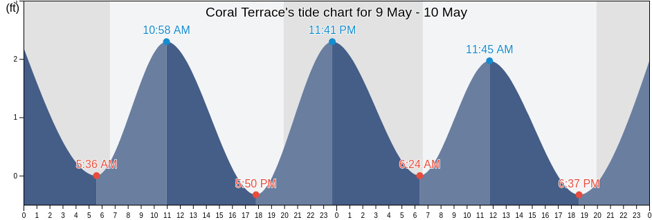 Coral Terrace, Miami-Dade County, Florida, United States tide chart