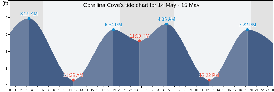 Corallina Cove, San Luis Obispo County, California, United States tide chart
