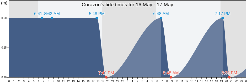 Corazon, Algarrobo Barrio, Guayama, Puerto Rico tide chart