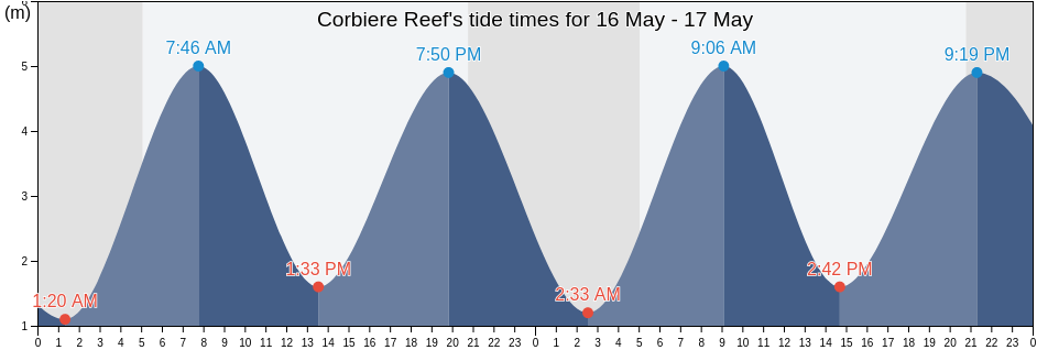Corbiere Reef, Greater London, England, United Kingdom tide chart
