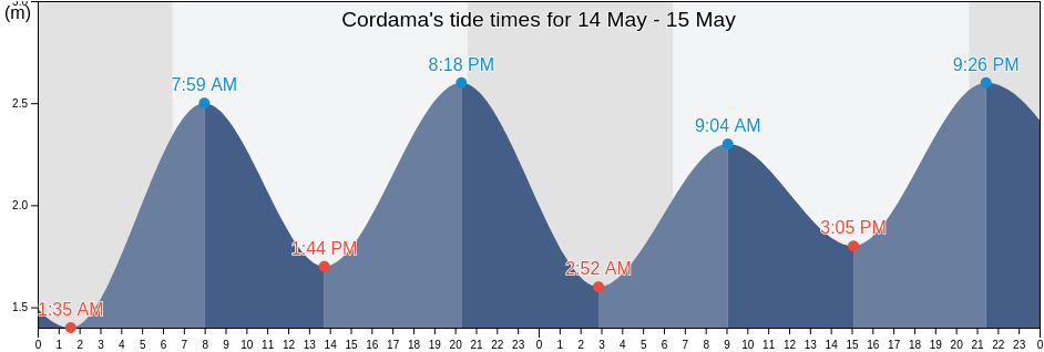 Cordama, Vila do Bispo, Faro, Portugal tide chart