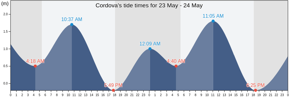 Cordova, Province of Iloilo, Western Visayas, Philippines tide chart