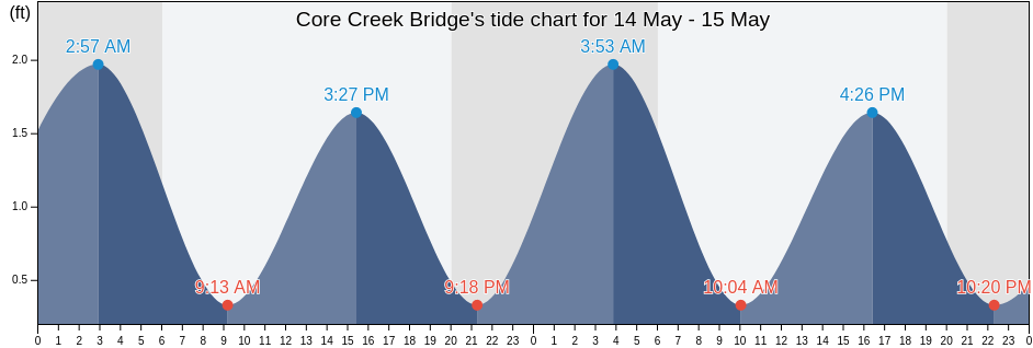 Core Creek Bridge, Carteret County, North Carolina, United States tide chart