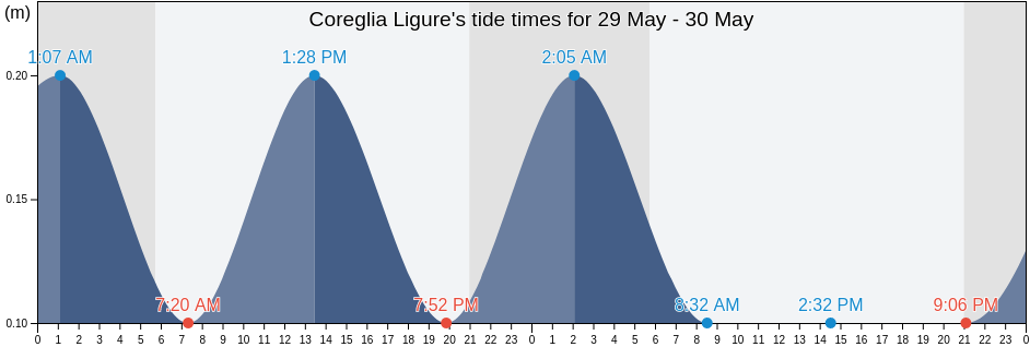 Coreglia Ligure, Provincia di Genova, Liguria, Italy tide chart