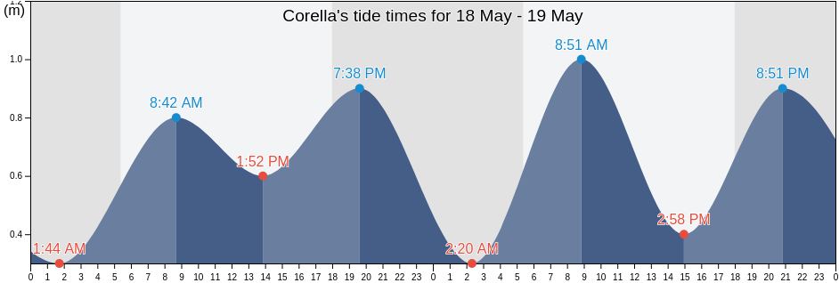 Corella, Bohol, Central Visayas, Philippines tide chart