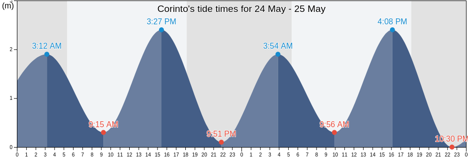 Corinto, Chinandega, Nicaragua tide chart