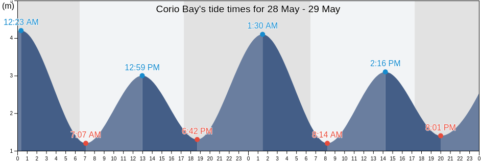 Corio Bay, Queensland, Australia tide chart