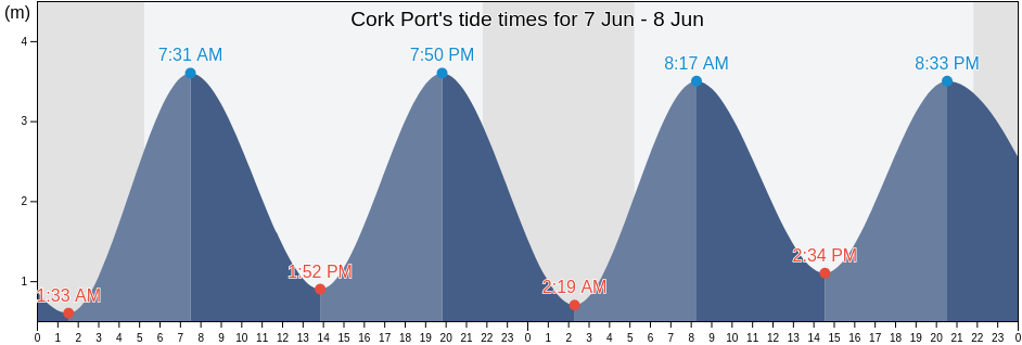 Cork Port, County Cork, Munster, Ireland tide chart
