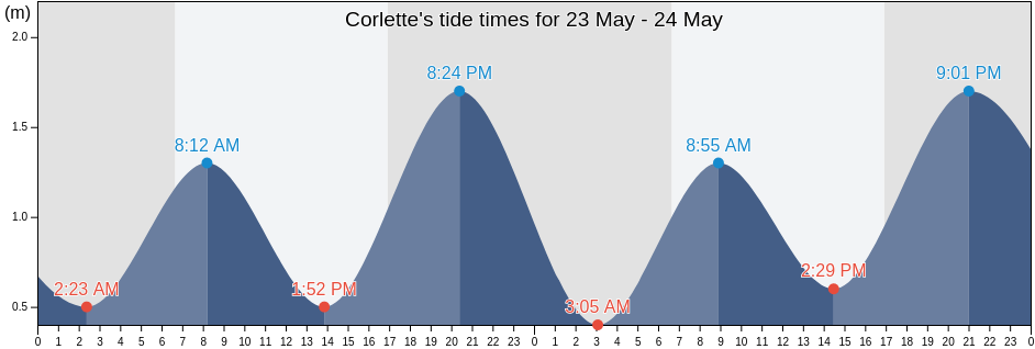 Corlette, Port Stephens Shire, New South Wales, Australia tide chart