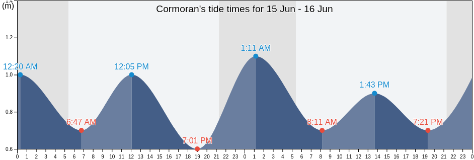 Cormoran, Gloucester County, New Brunswick, Canada tide chart