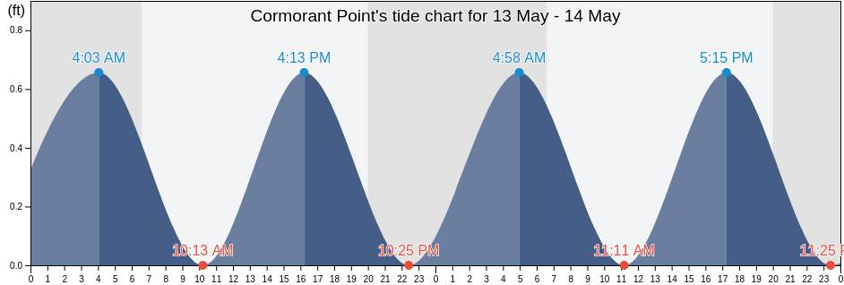 Cormorant Point, Miami-Dade County, Florida, United States tide chart
