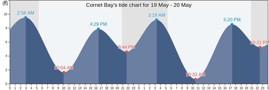 Cornet Bay, Island County, Washington, United States tide chart